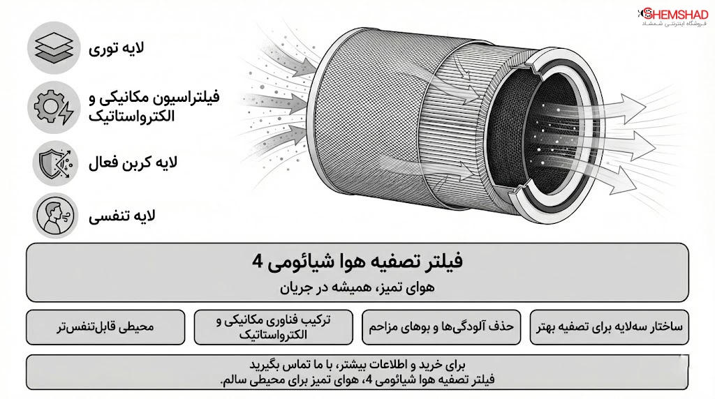 فیلتر تصفیه هوا شیائومی 4 – هوای تمیز، همیشه در جریان