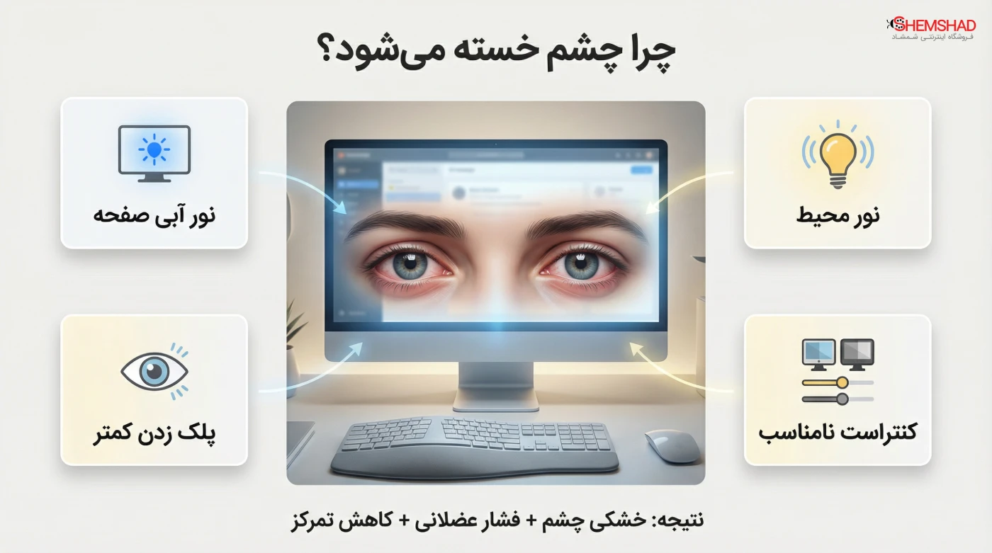 Glasses Effect on Focus – ShemShad (1) چرا چشم خسته میشود و تمرکز افت میکند؟